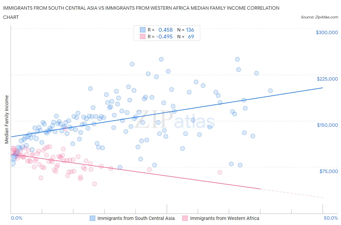 Immigrants from South Central Asia vs Immigrants from Western Africa Median Family Income