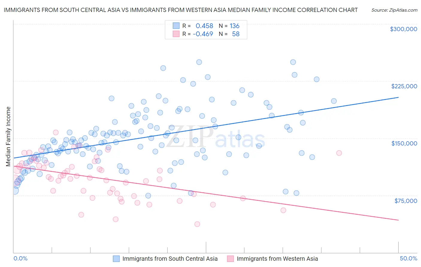 Immigrants from South Central Asia vs Immigrants from Western Asia Median Family Income