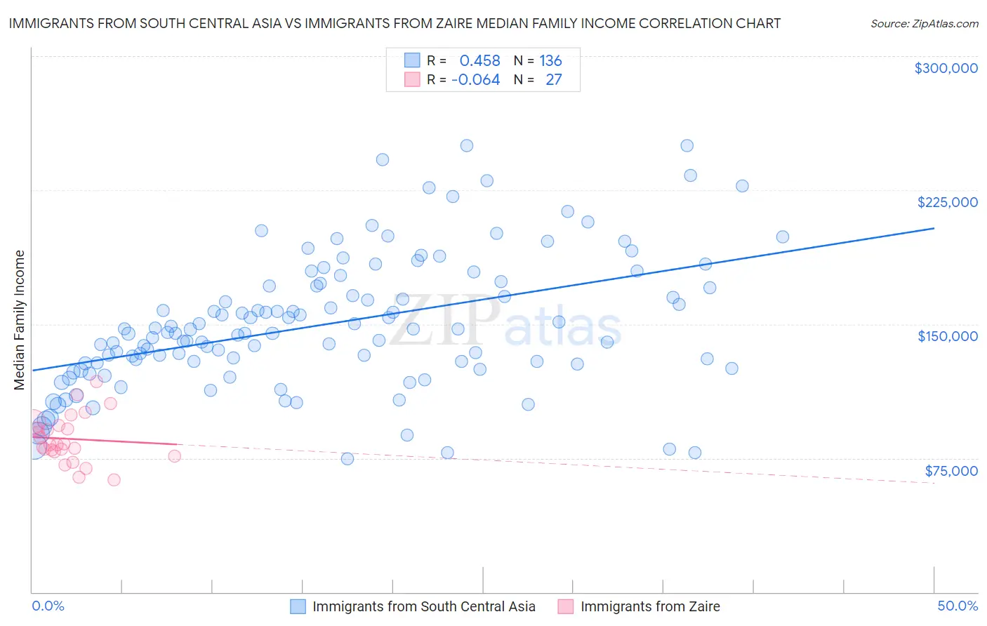 Immigrants from South Central Asia vs Immigrants from Zaire Median Family Income