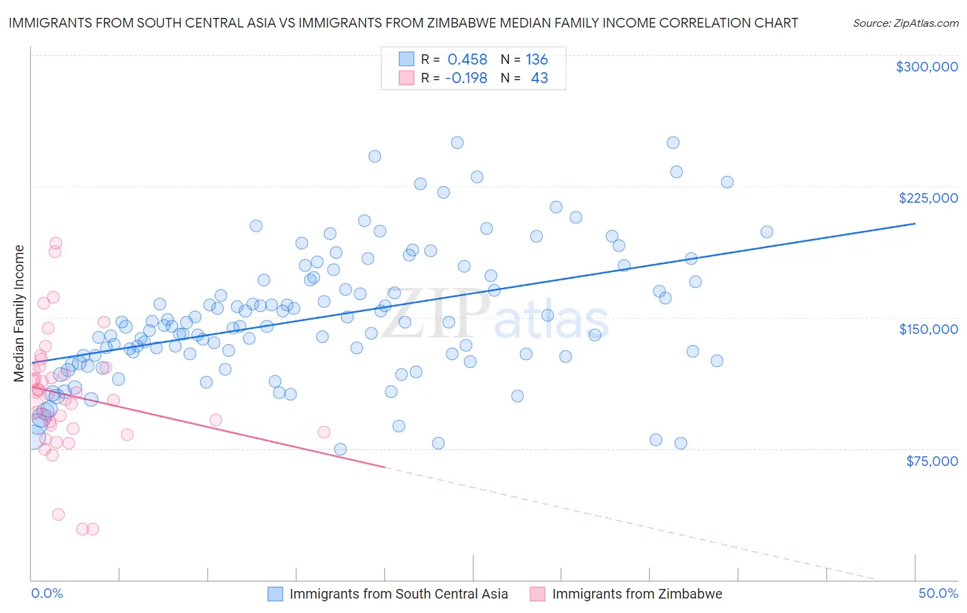 Immigrants from South Central Asia vs Immigrants from Zimbabwe Median Family Income