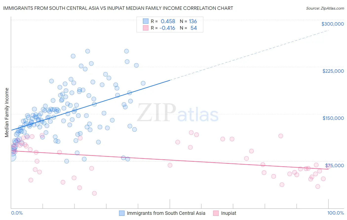 Immigrants from South Central Asia vs Inupiat Median Family Income