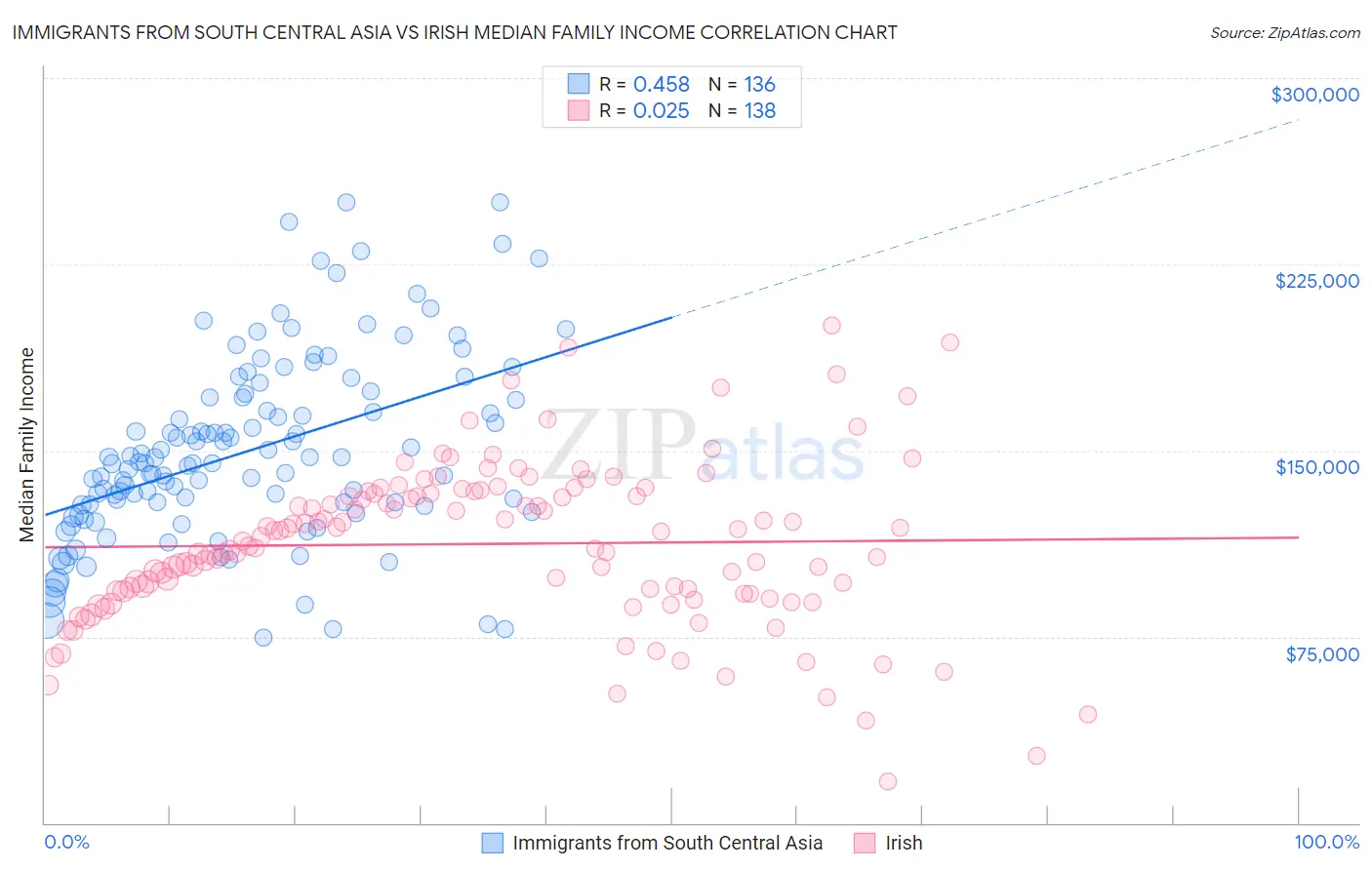 Immigrants from South Central Asia vs Irish Median Family Income