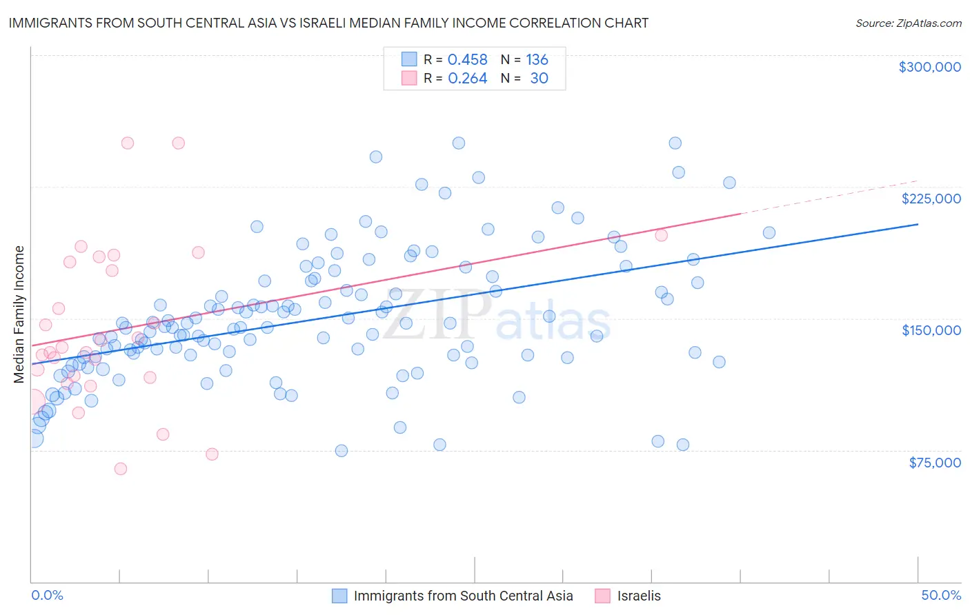 Immigrants from South Central Asia vs Israeli Median Family Income