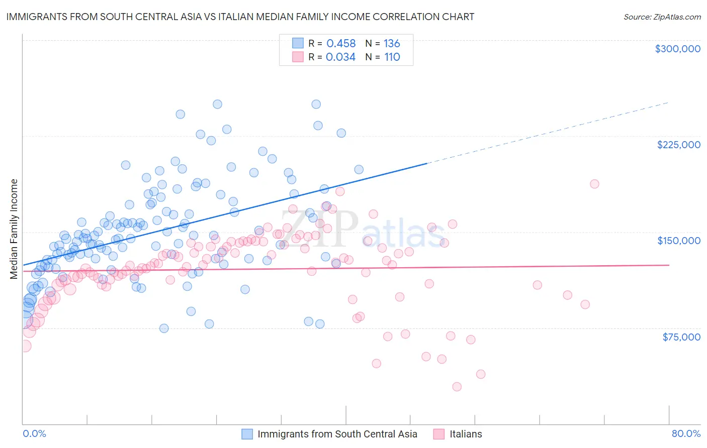 Immigrants from South Central Asia vs Italian Median Family Income