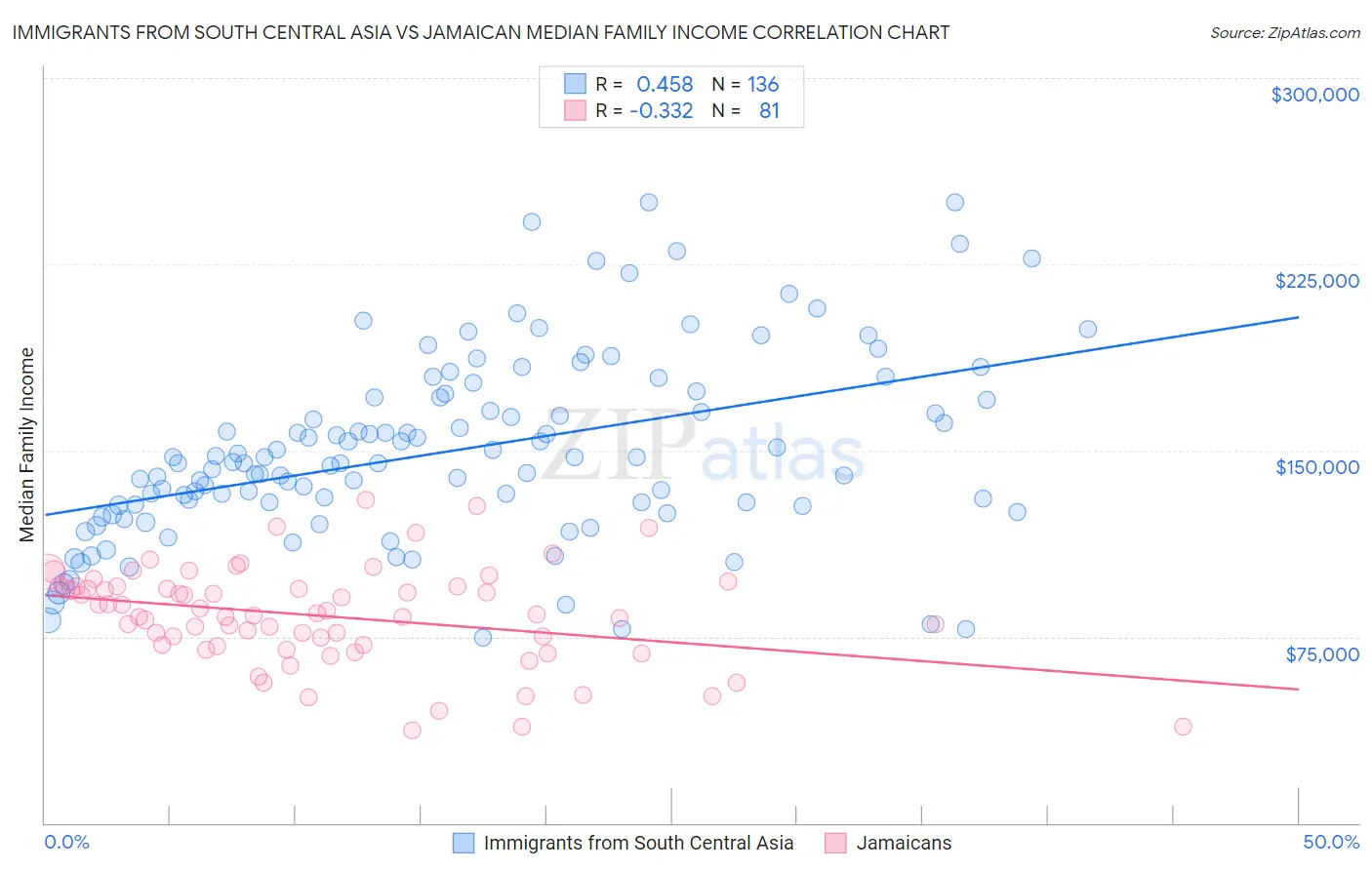 Immigrants from South Central Asia vs Jamaican Median Family Income