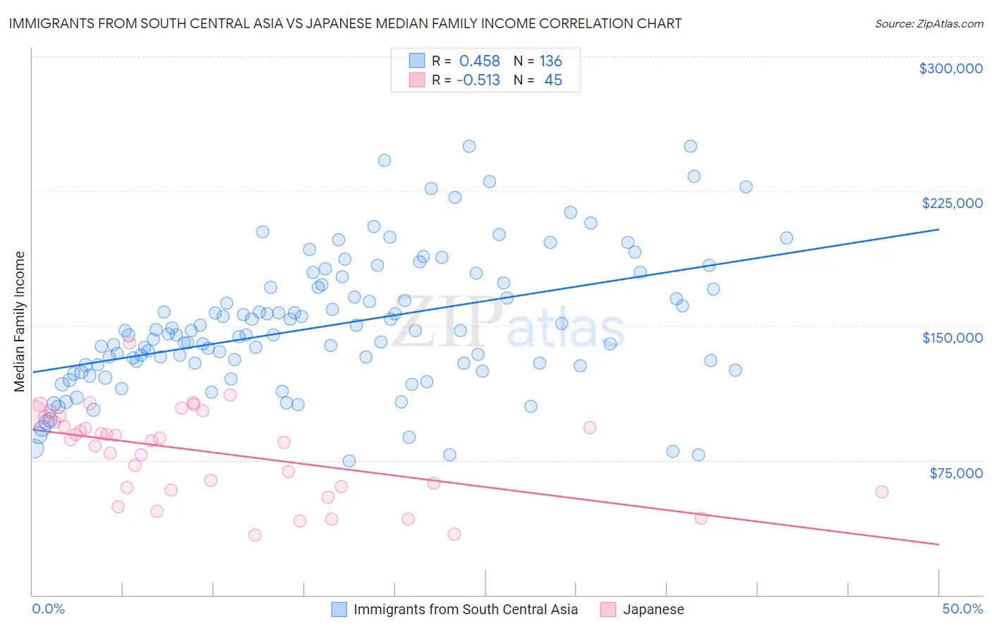 Immigrants from South Central Asia vs Japanese Median Family Income