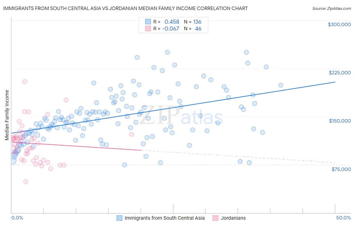 Immigrants from South Central Asia vs Jordanian Median Family Income