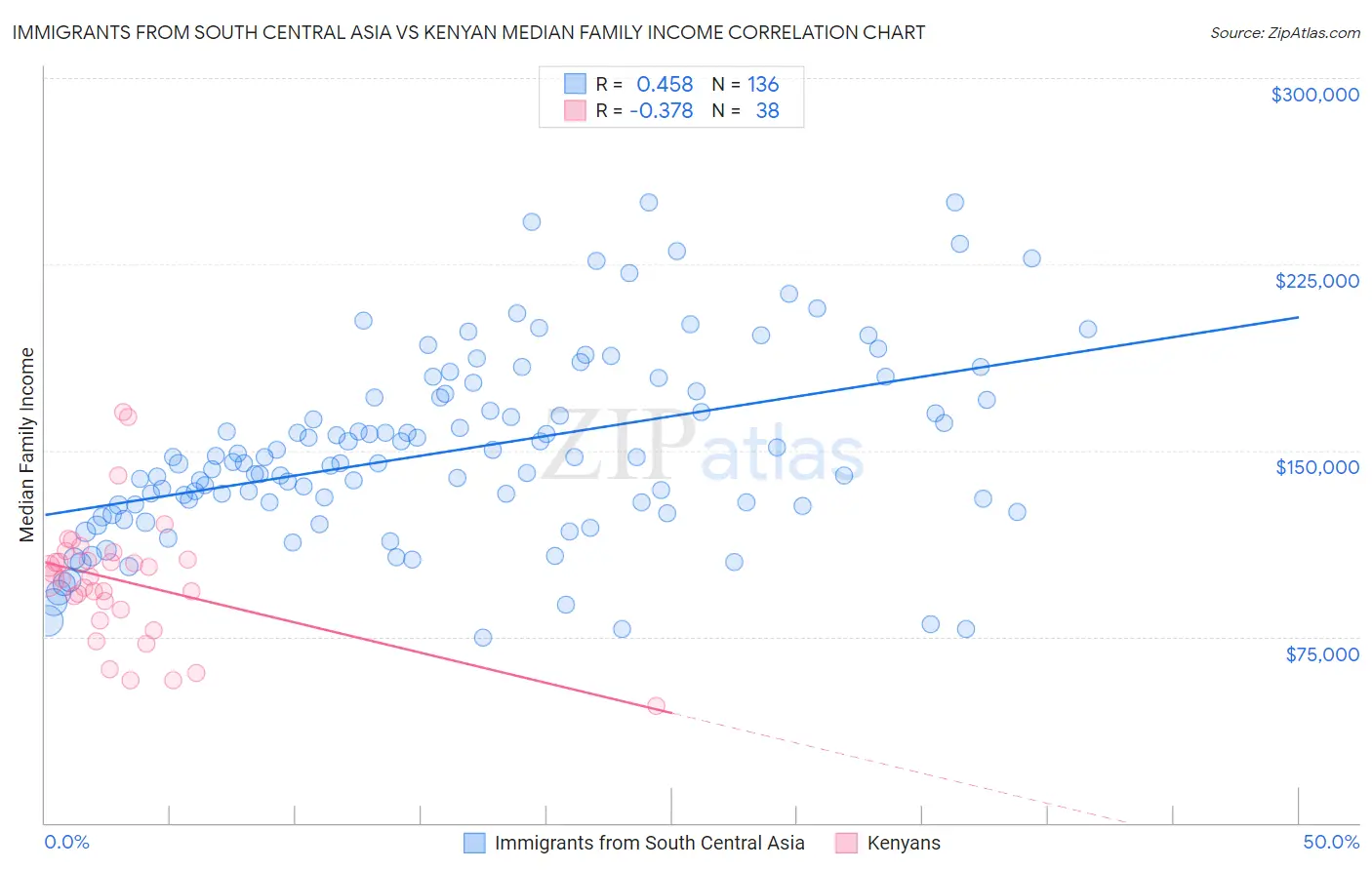 Immigrants from South Central Asia vs Kenyan Median Family Income