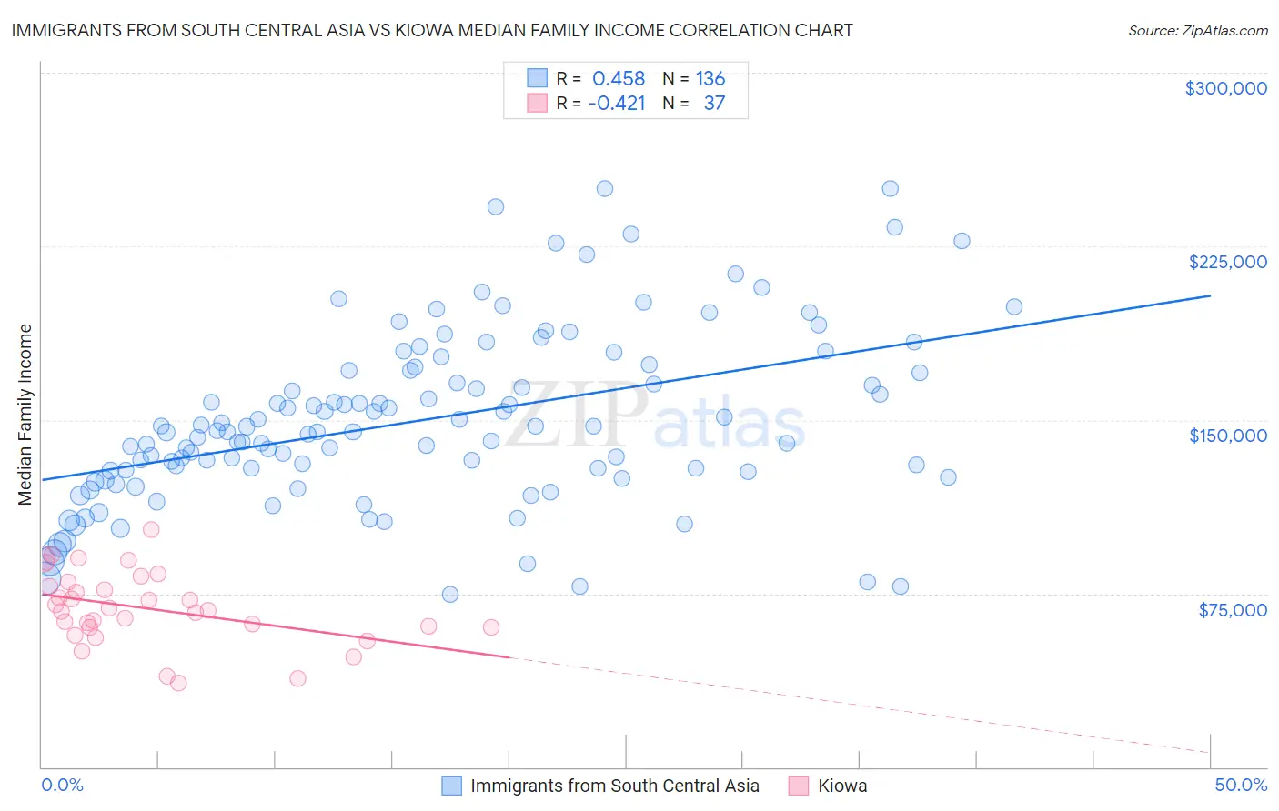 Immigrants from South Central Asia vs Kiowa Median Family Income