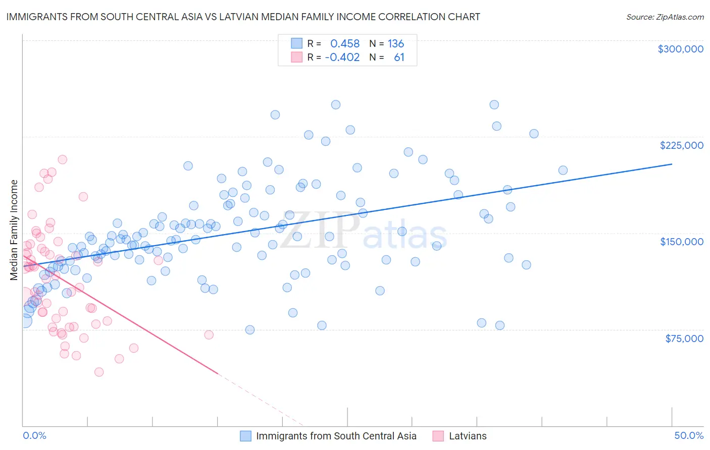 Immigrants from South Central Asia vs Latvian Median Family Income