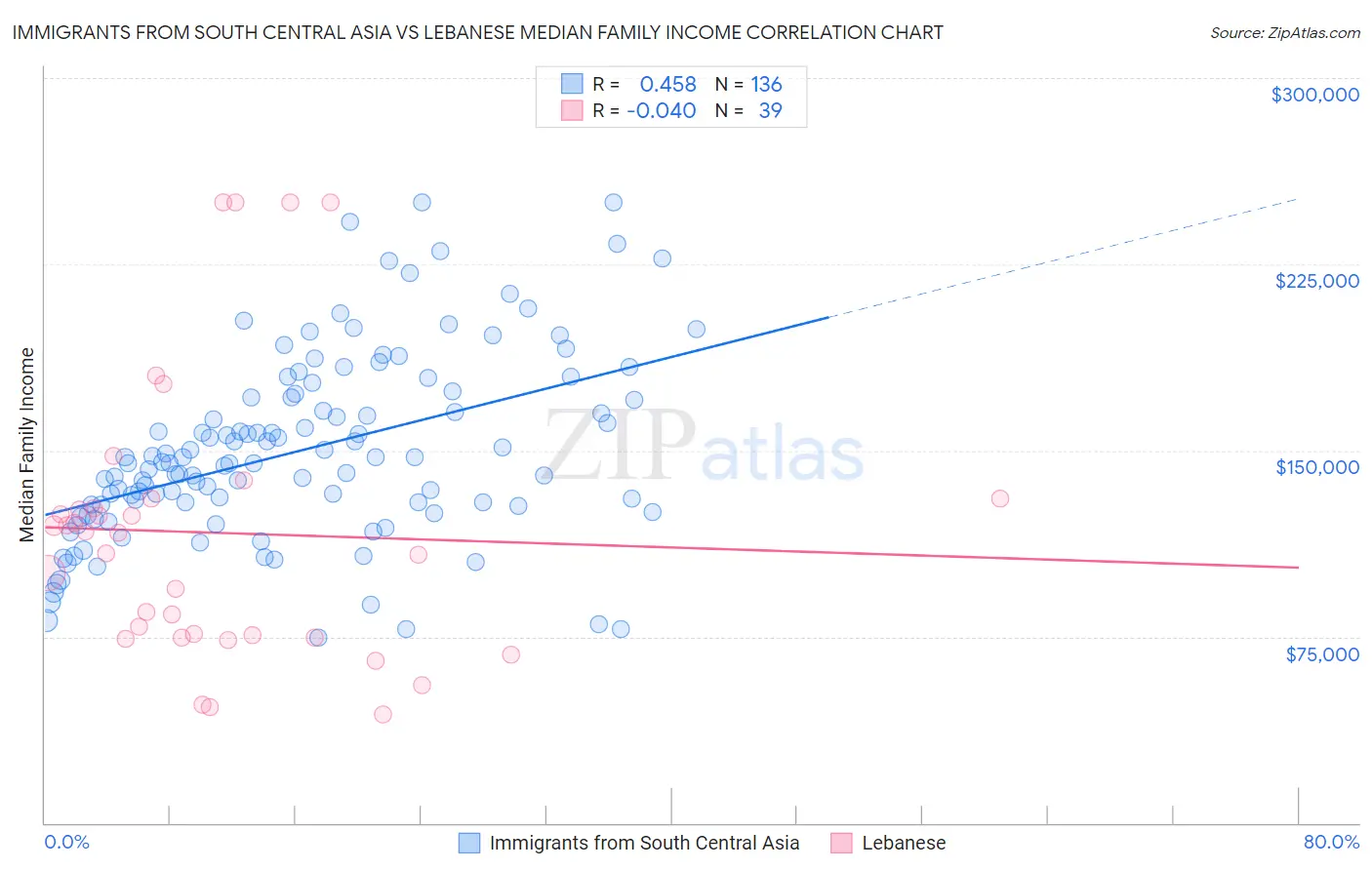 Immigrants from South Central Asia vs Lebanese Median Family Income