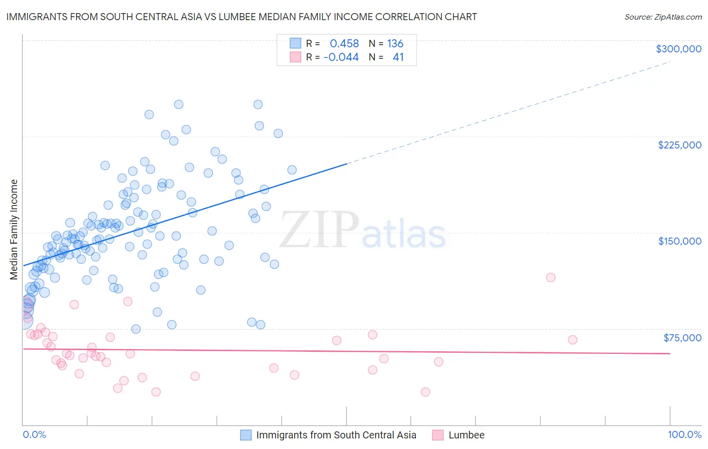Immigrants from South Central Asia vs Lumbee Median Family Income