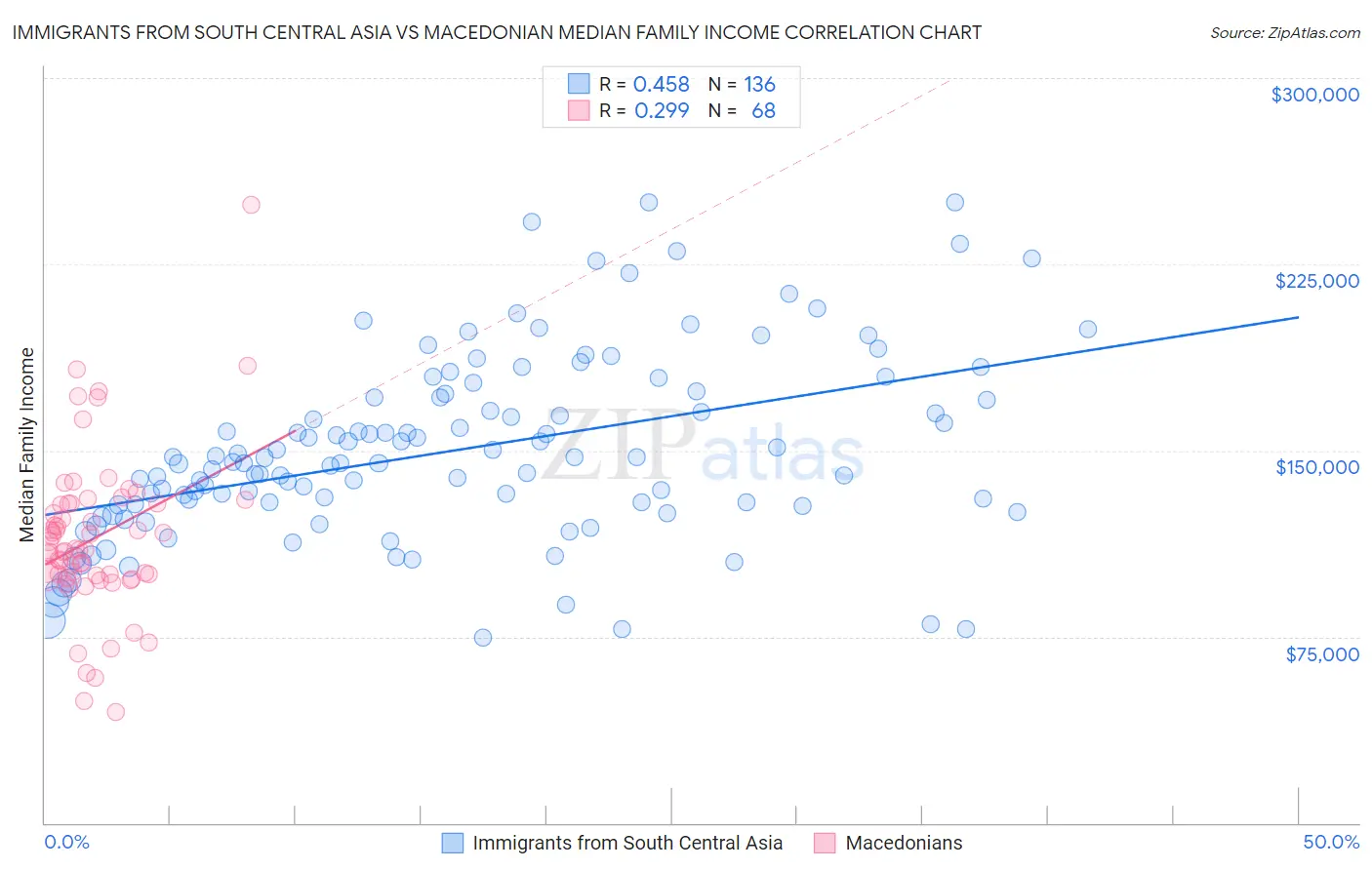 Immigrants from South Central Asia vs Macedonian Median Family Income