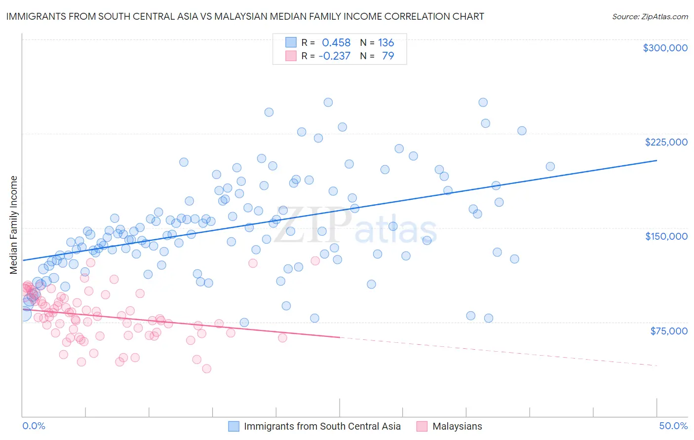 Immigrants from South Central Asia vs Malaysian Median Family Income