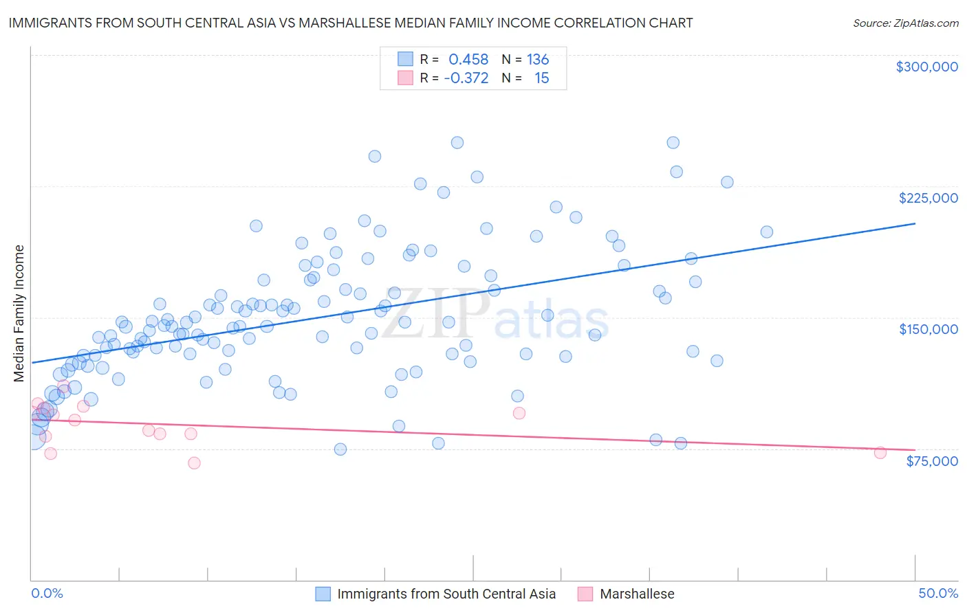 Immigrants from South Central Asia vs Marshallese Median Family Income