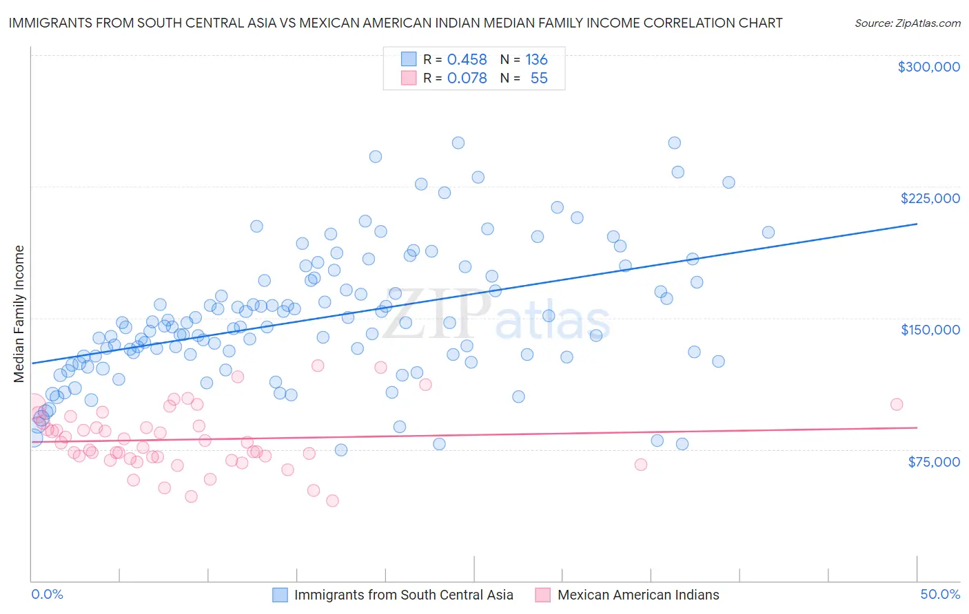 Immigrants from South Central Asia vs Mexican American Indian Median Family Income