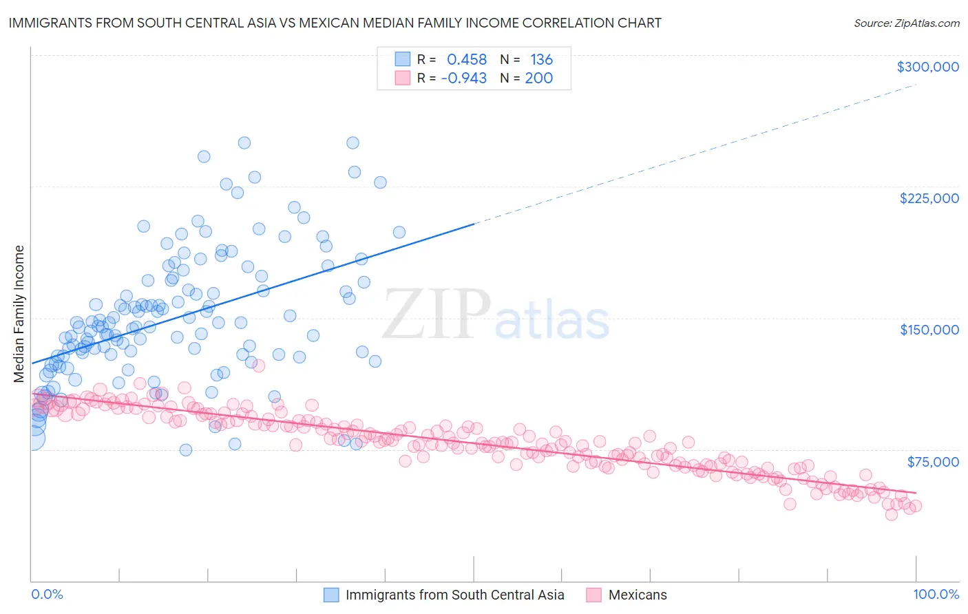 Immigrants from South Central Asia vs Mexican Median Family Income