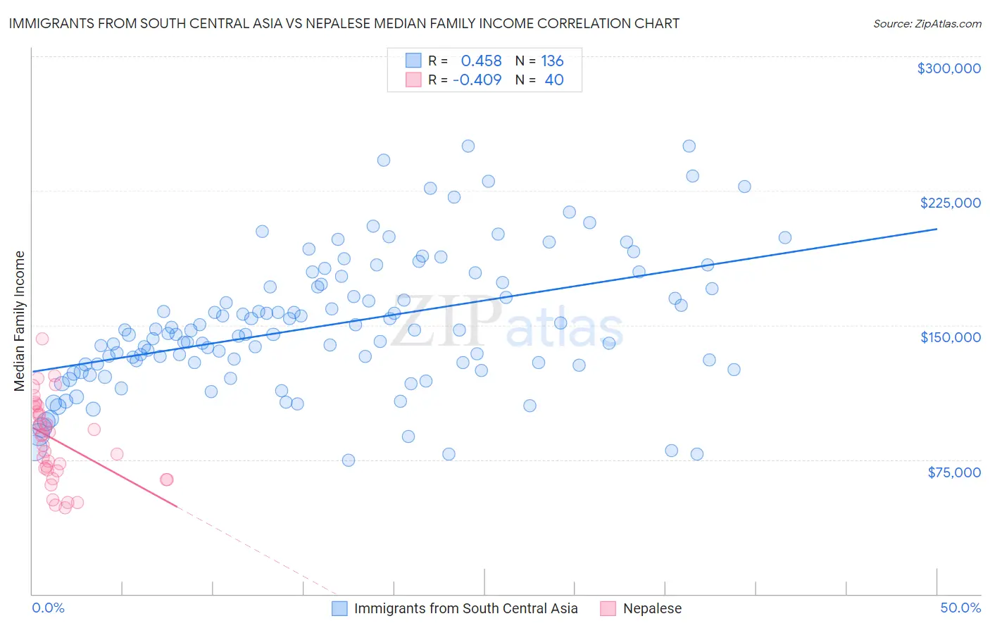 Immigrants from South Central Asia vs Nepalese Median Family Income