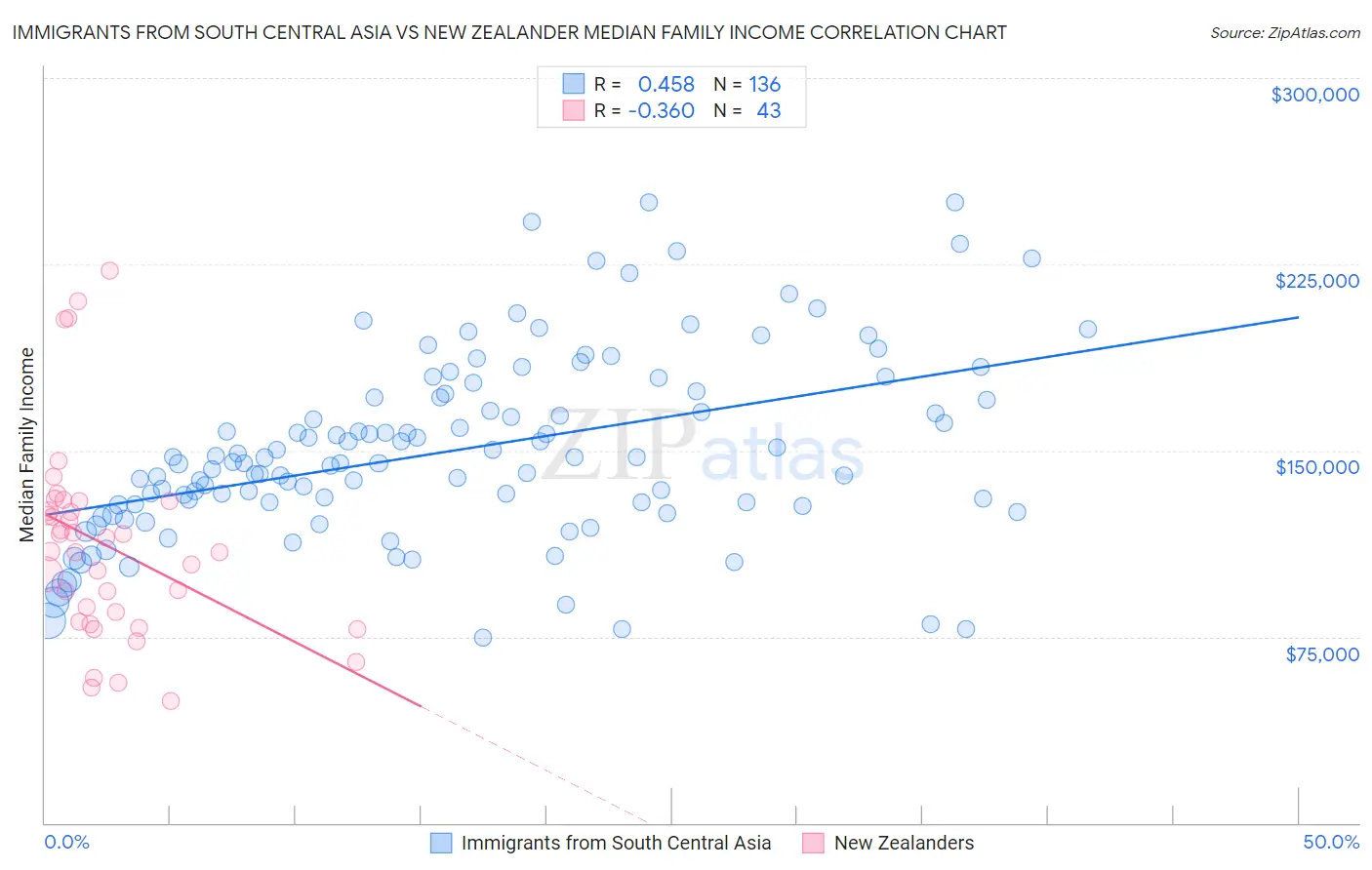 Immigrants from South Central Asia vs New Zealander Median Family Income