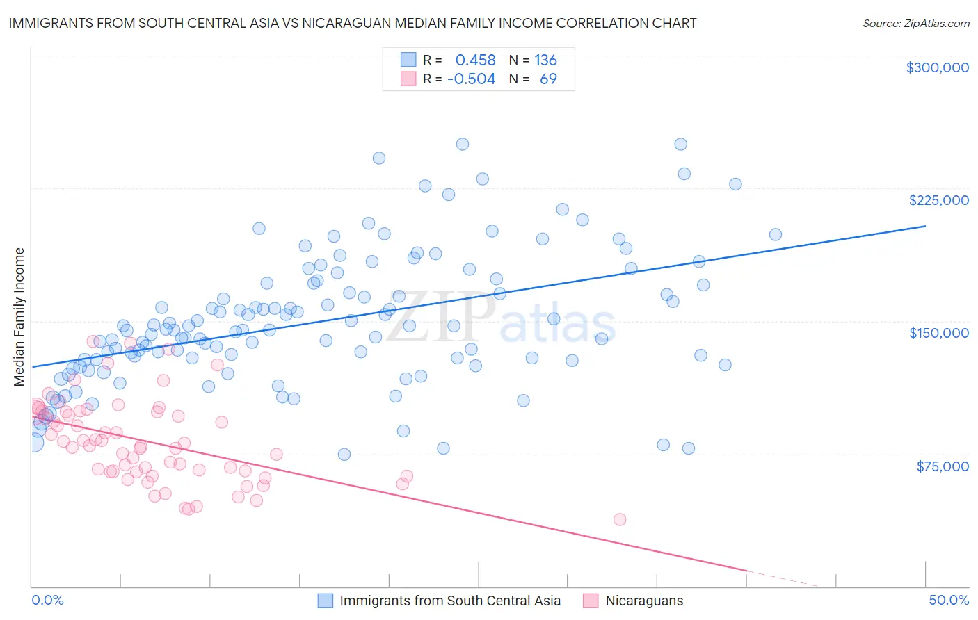 Immigrants from South Central Asia vs Nicaraguan Median Family Income