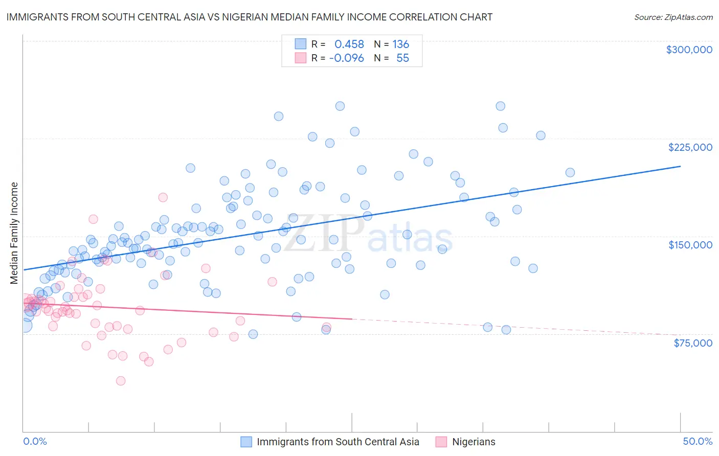 Immigrants from South Central Asia vs Nigerian Median Family Income
