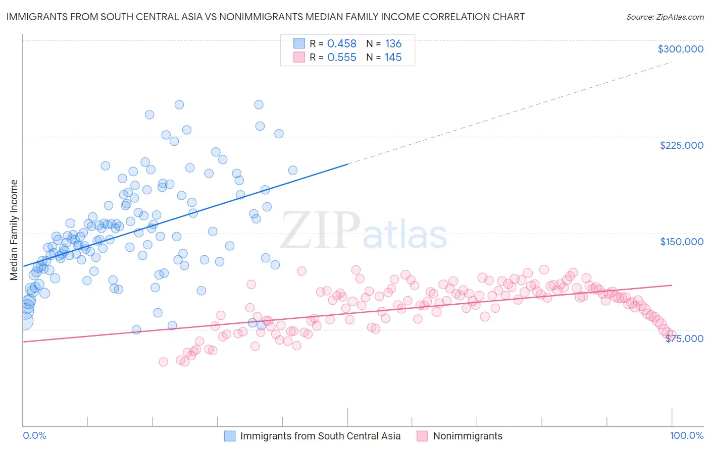 Immigrants from South Central Asia vs Nonimmigrants Median Family Income