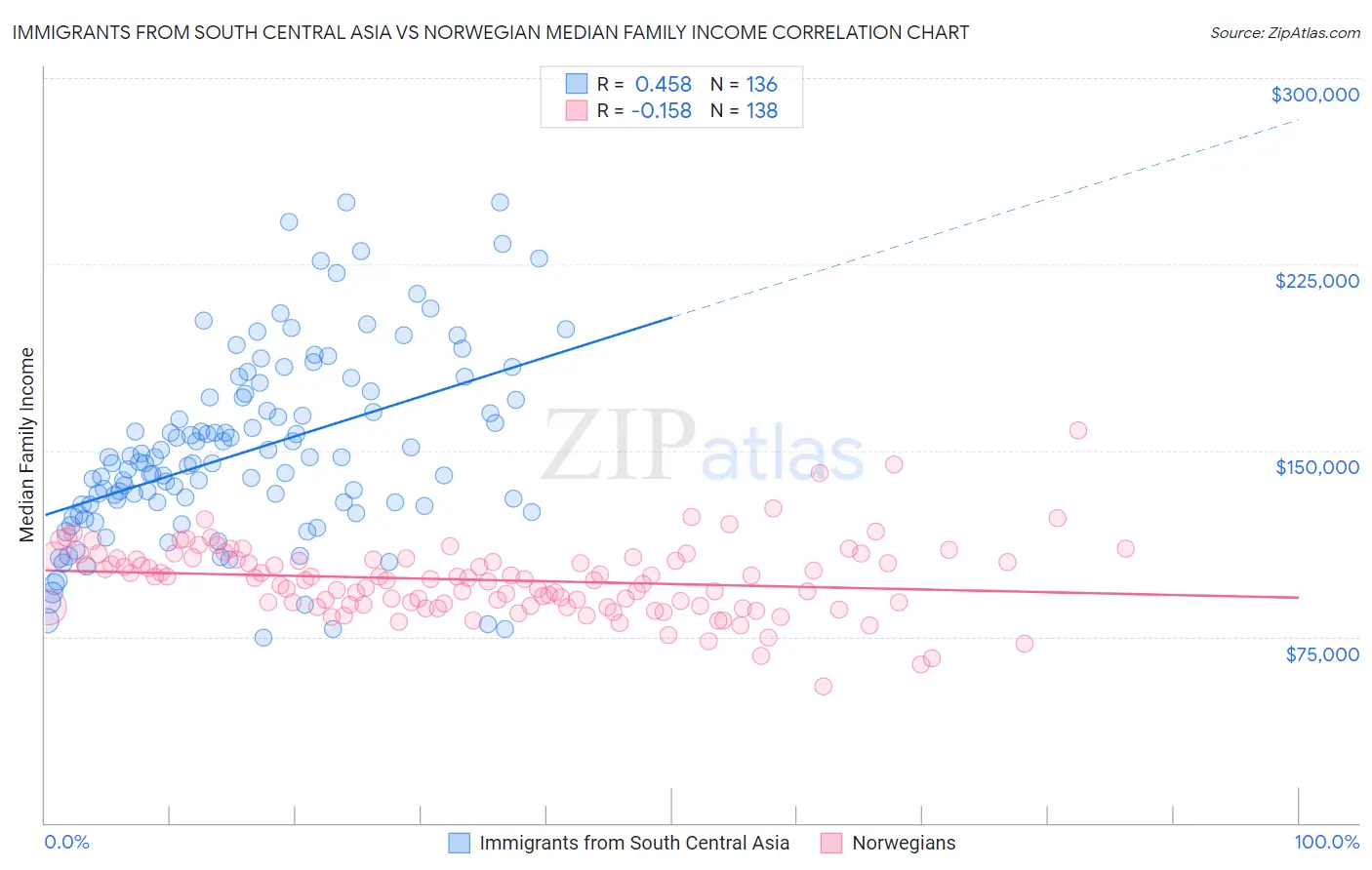 Immigrants from South Central Asia vs Norwegian Median Family Income