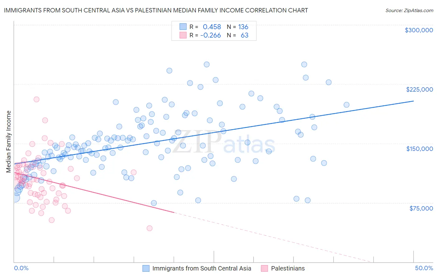 Immigrants from South Central Asia vs Palestinian Median Family Income