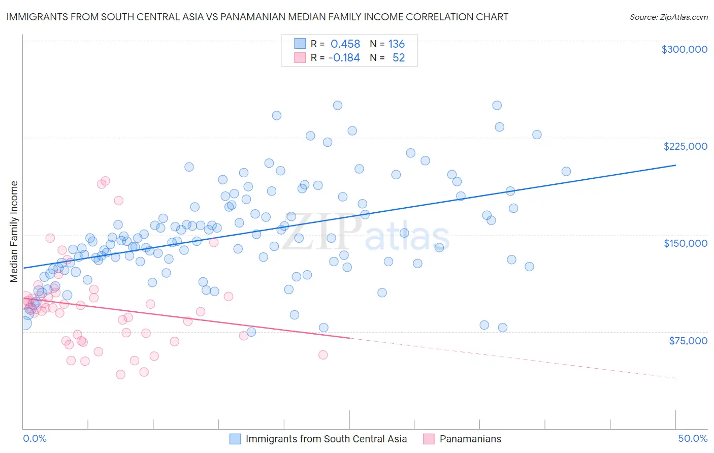 Immigrants from South Central Asia vs Panamanian Median Family Income
