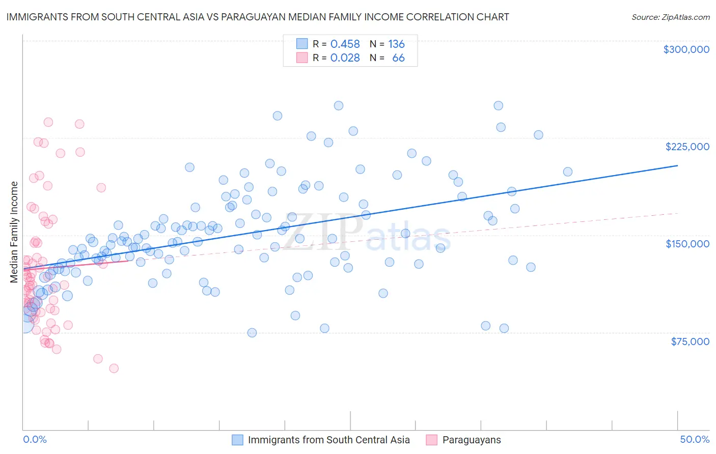 Immigrants from South Central Asia vs Paraguayan Median Family Income