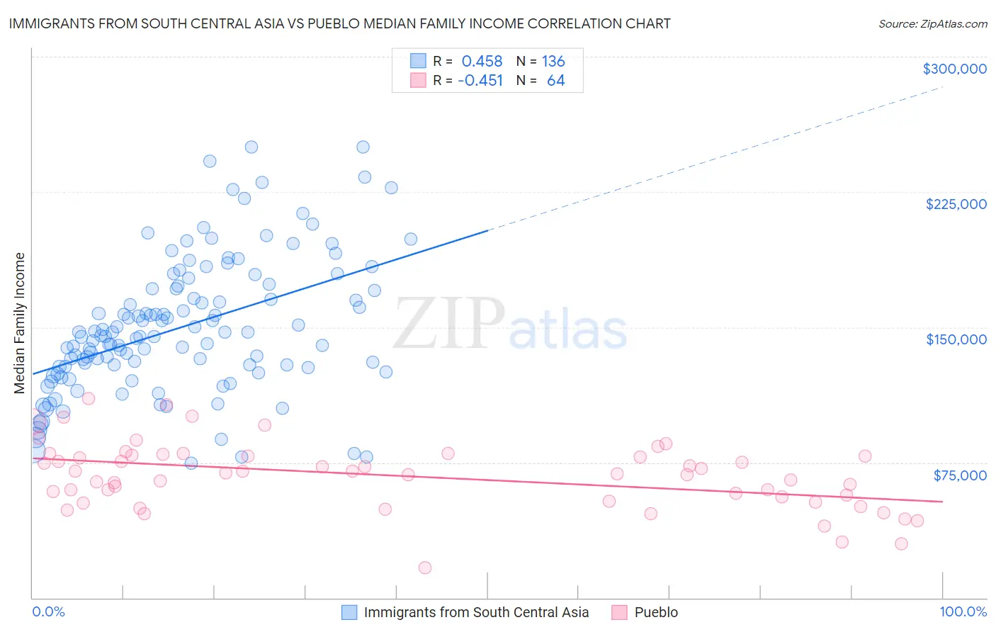 Immigrants from South Central Asia vs Pueblo Median Family Income