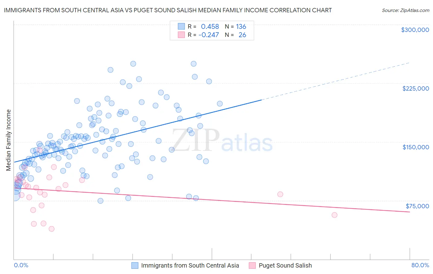 Immigrants from South Central Asia vs Puget Sound Salish Median Family Income