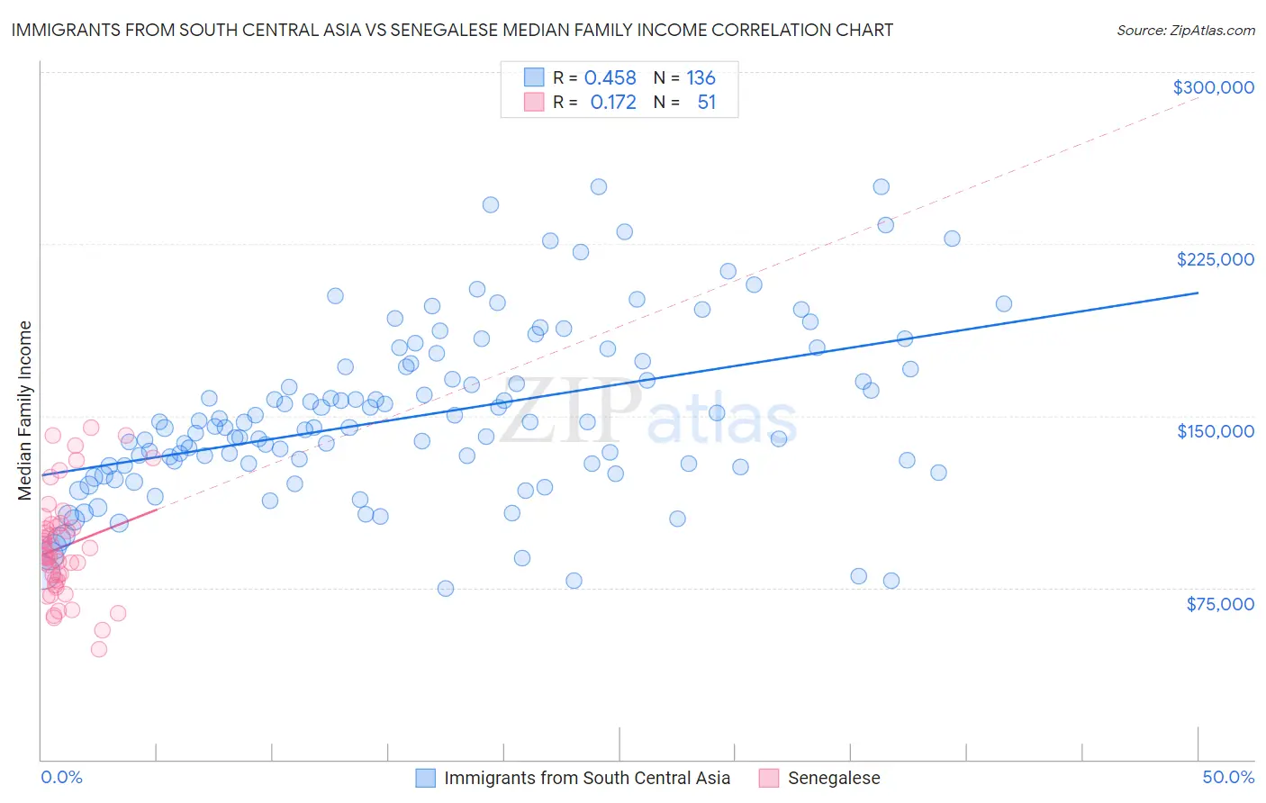 Immigrants from South Central Asia vs Senegalese Median Family Income