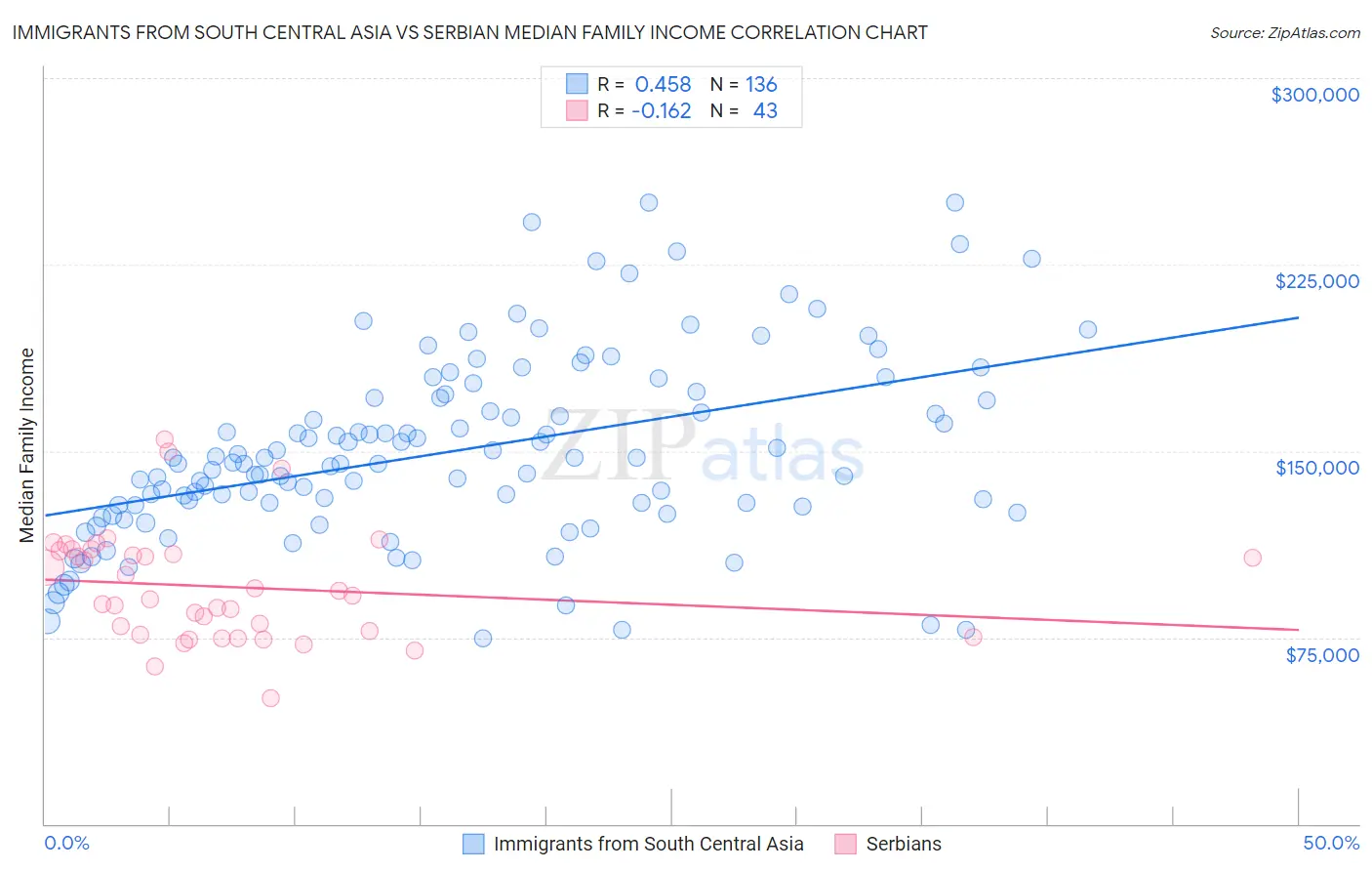 Immigrants from South Central Asia vs Serbian Median Family Income