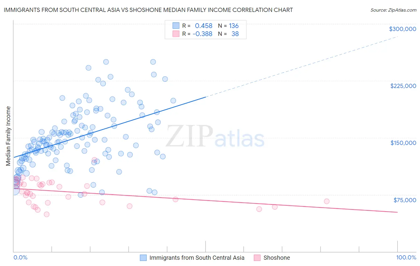 Immigrants from South Central Asia vs Shoshone Median Family Income