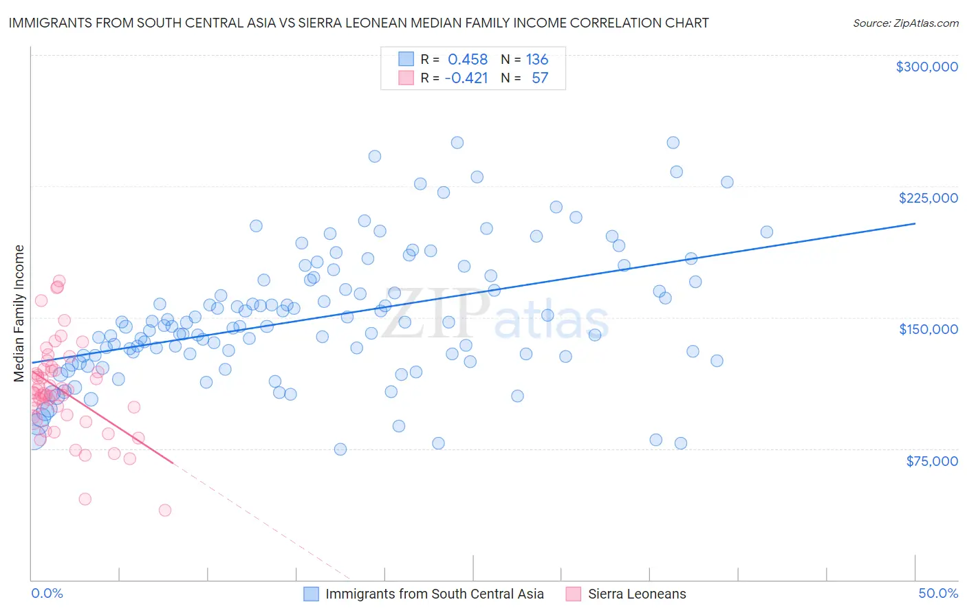 Immigrants from South Central Asia vs Sierra Leonean Median Family Income