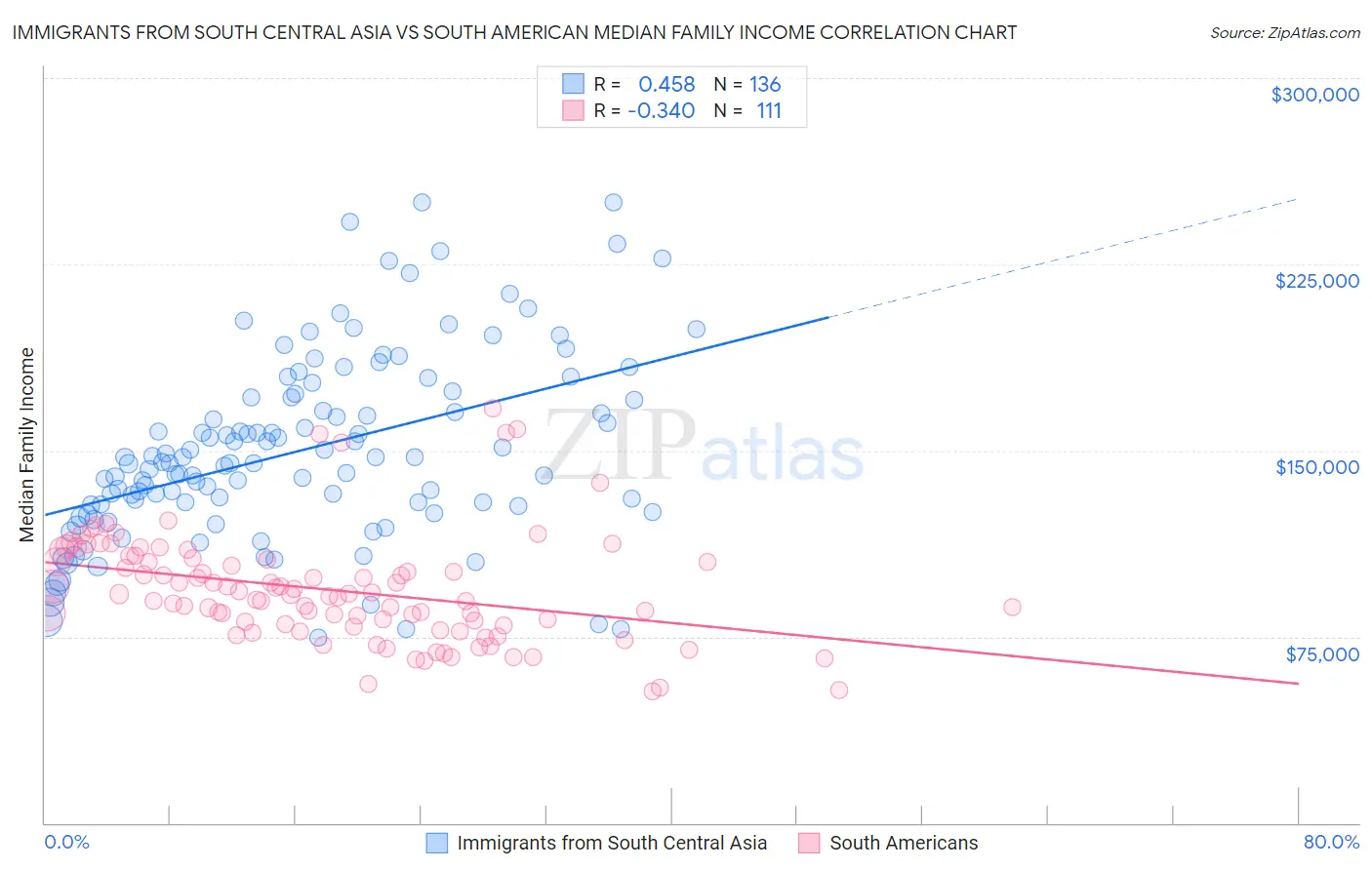 Immigrants from South Central Asia vs South American Median Family Income