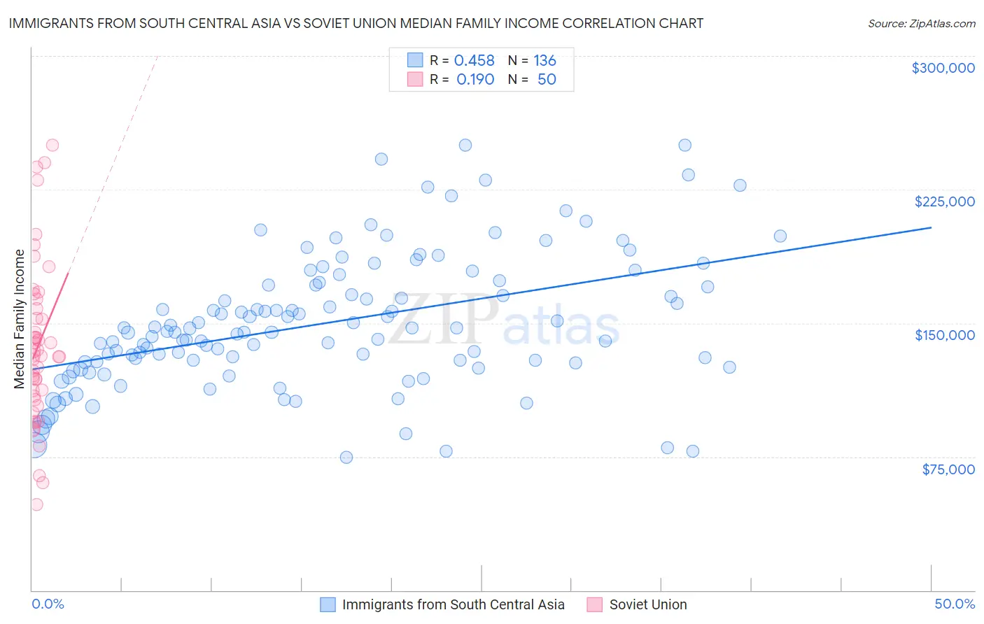 Immigrants from South Central Asia vs Soviet Union Median Family Income