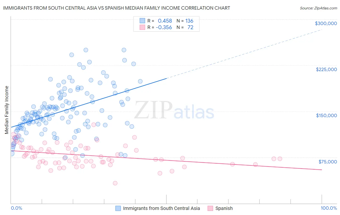 Immigrants from South Central Asia vs Spanish Median Family Income