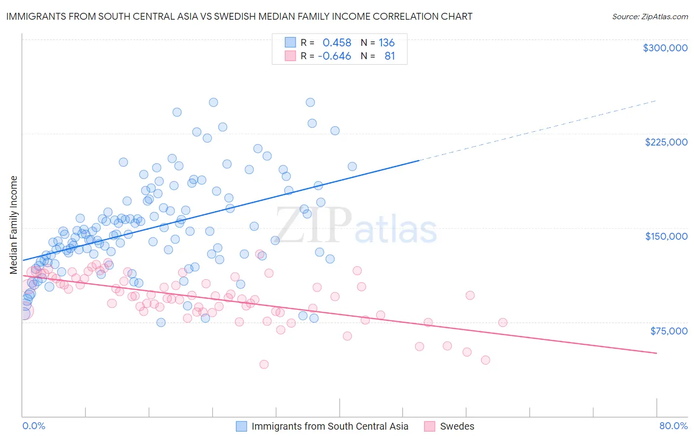 Immigrants from South Central Asia vs Swedish Median Family Income