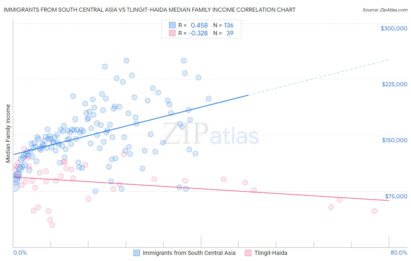 Immigrants from South Central Asia vs Tlingit-Haida Median Family Income
