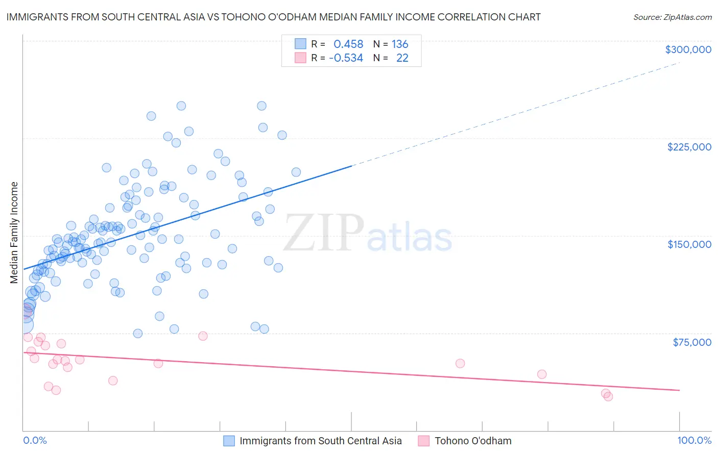 Immigrants from South Central Asia vs Tohono O'odham Median Family Income