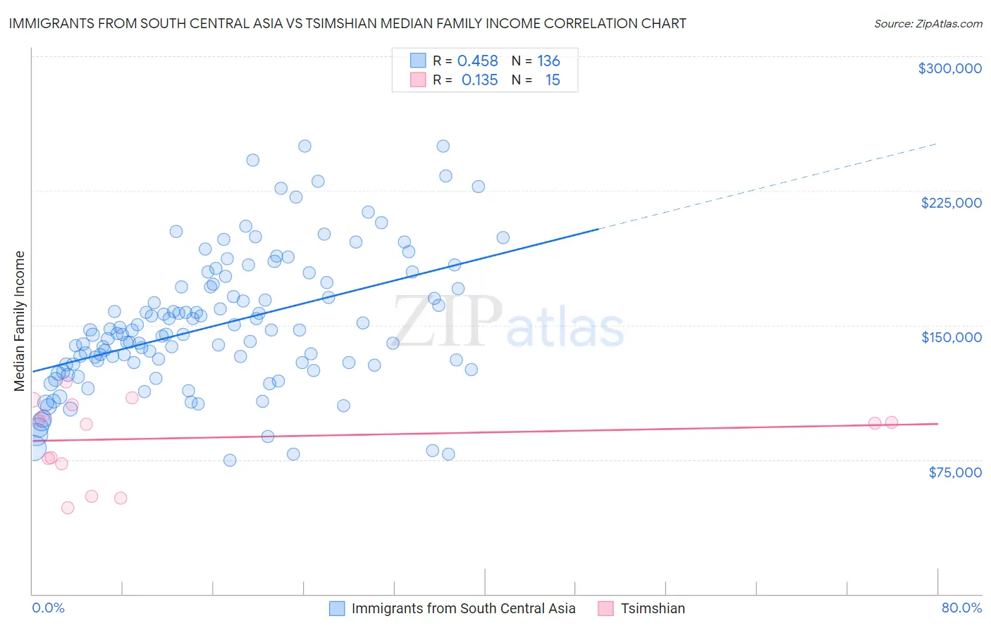 Immigrants from South Central Asia vs Tsimshian Median Family Income