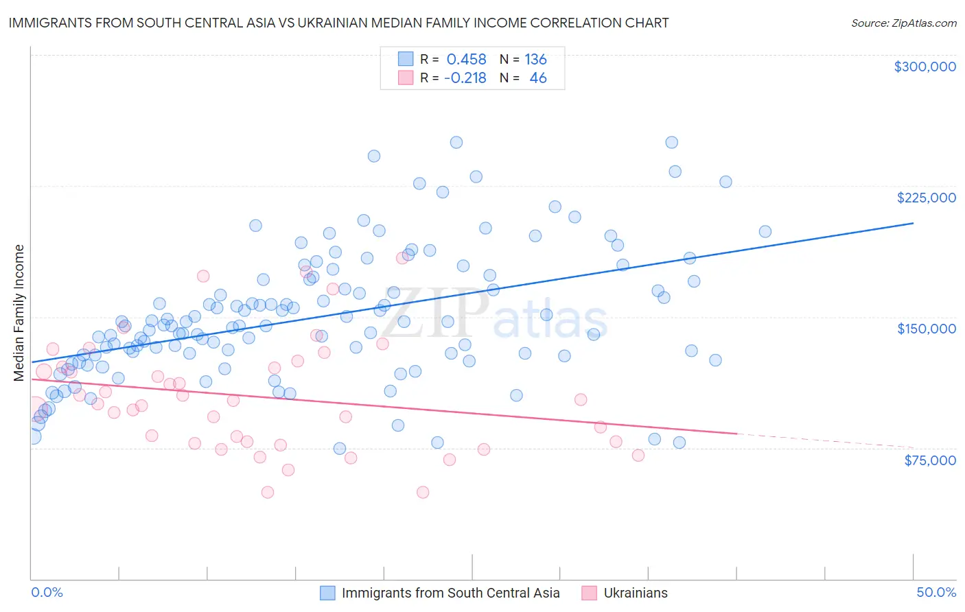 Immigrants from South Central Asia vs Ukrainian Median Family Income