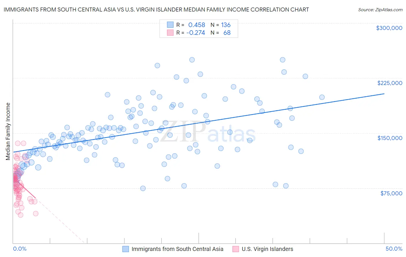 Immigrants from South Central Asia vs U.S. Virgin Islander Median Family Income