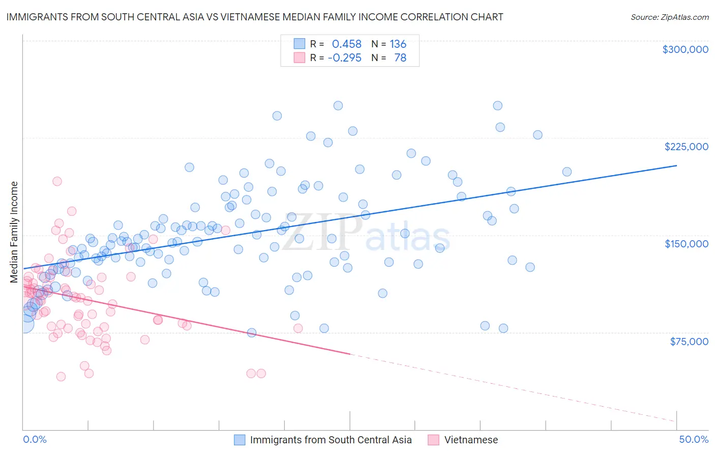 Immigrants from South Central Asia vs Vietnamese Median Family Income