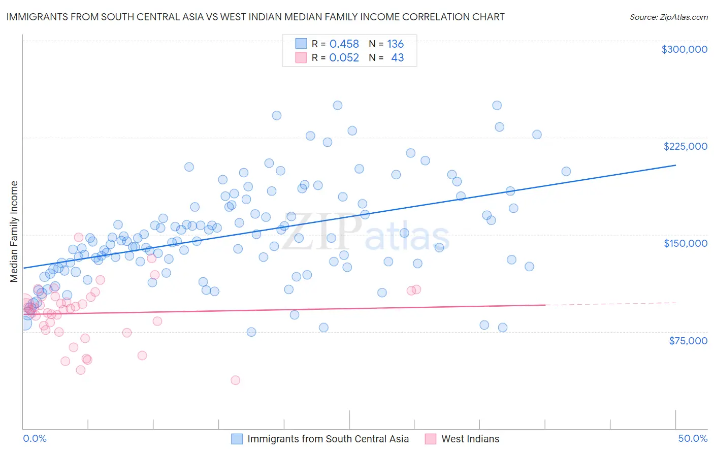 Immigrants from South Central Asia vs West Indian Median Family Income