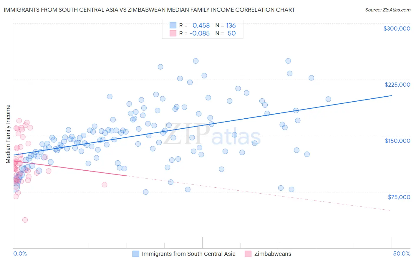 Immigrants from South Central Asia vs Zimbabwean Median Family Income