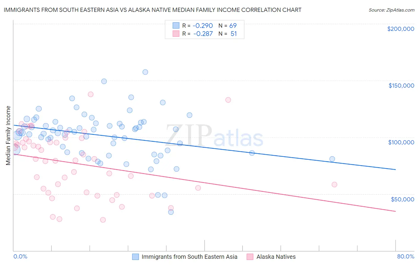 Immigrants from South Eastern Asia vs Alaska Native Median Family Income