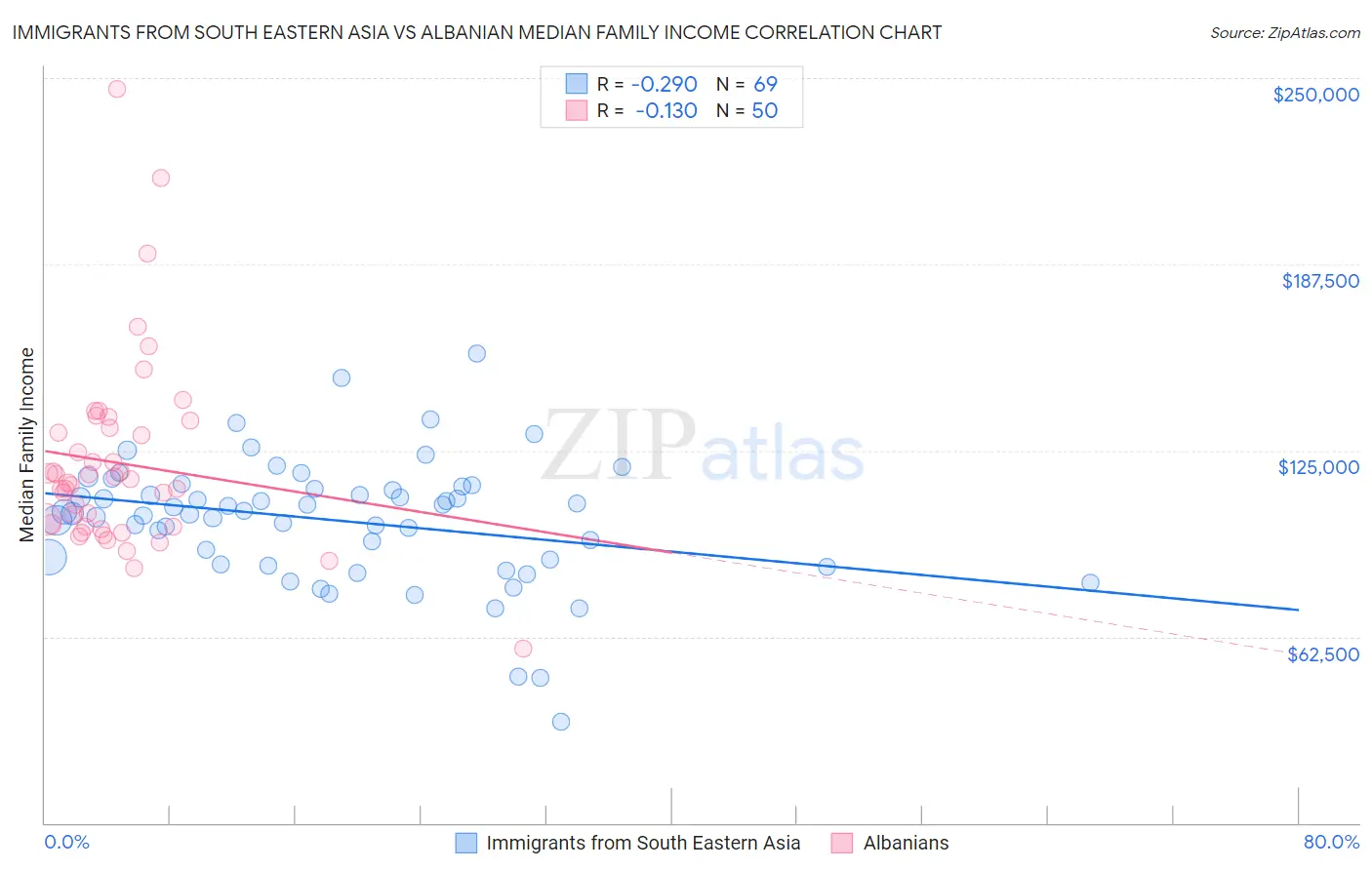 Immigrants from South Eastern Asia vs Albanian Median Family Income